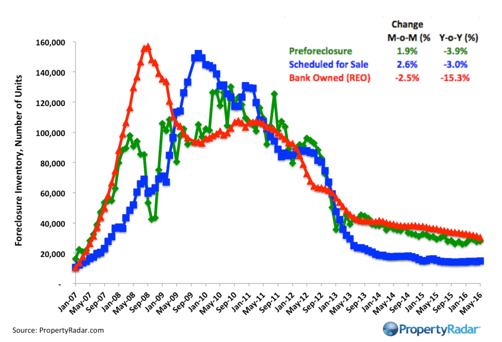 PropertyRadar-ForeclosureInventory_May_2016-1024x697.gif