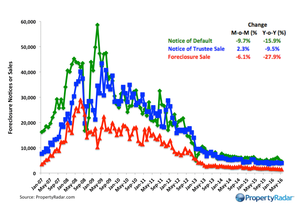 PropertyRadar-Foreclosures_May_2016-1024x696.gif