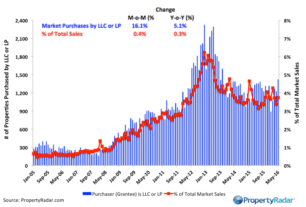 PropertyRadar-LLCPurchases_May_16-1024x696.gif