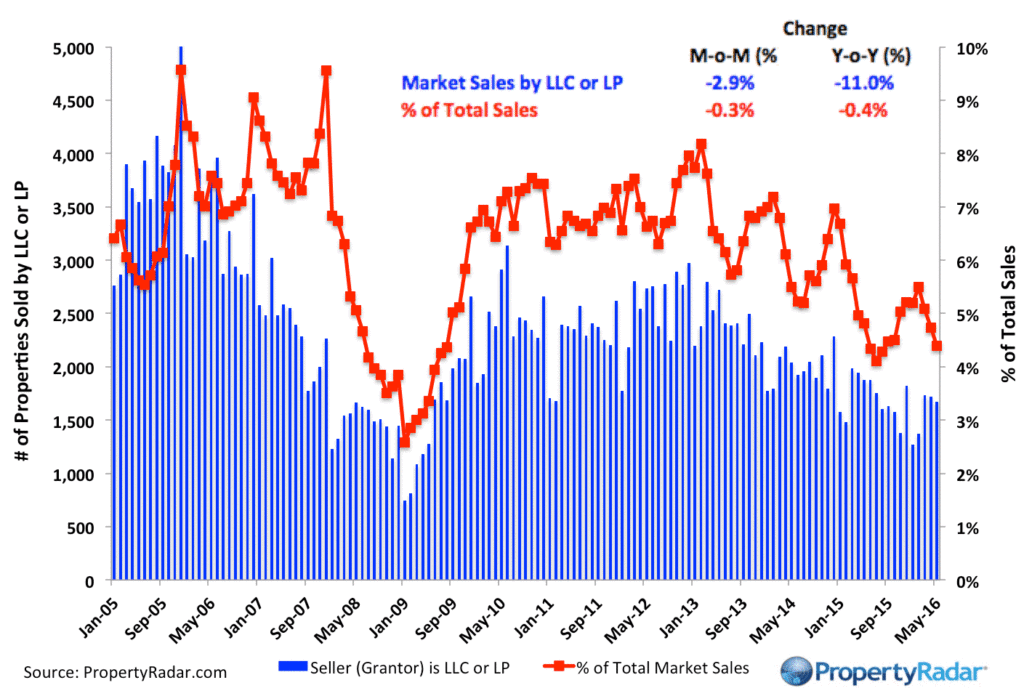 PropertyRadar-LLCSales_May_16-1024x696.gif