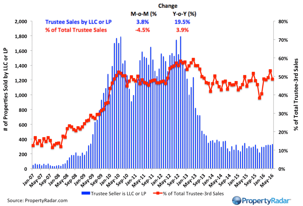 PropertyRadar-LLCTrusteeSales_May_2016-1024x696.gif