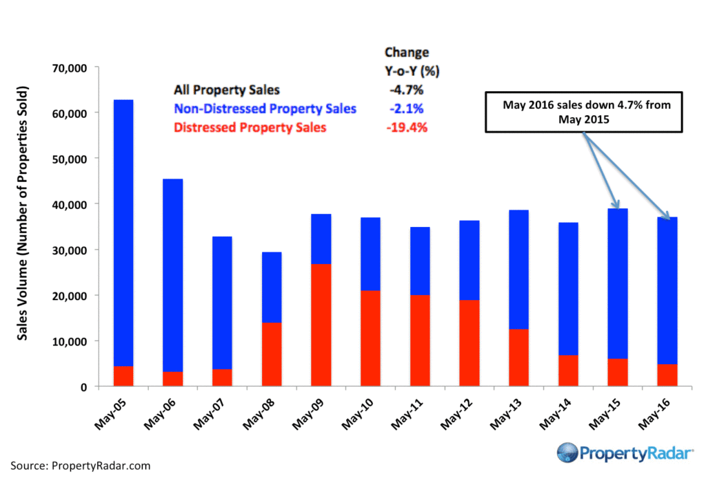 PropertyRadar-Y-o-YSales_May_2016-1024x696.gif